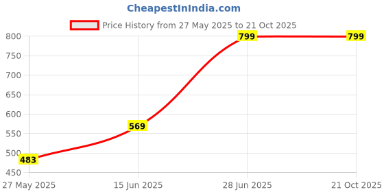 flipkart.com roadster Women Solid Black Track Pants roadster Price History Graph from 27 May 2025 to 20 Oct 2025