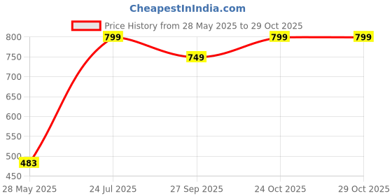 flipkart.com roadster Women Solid Black Track Pants roadster Price History Graph from 28 May 2025 to 28 Oct 2025