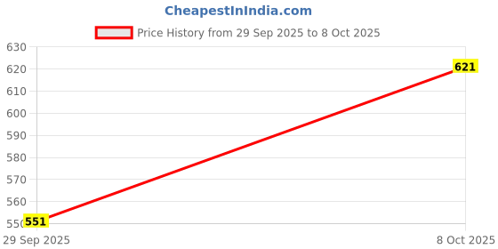 flipkart.com roadster Women Solid Black Track Pants roadster Price History Graph from 29 Sep 2025 to 8 Oct 2025