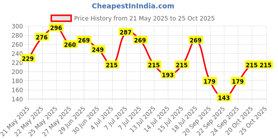 flipkart.com roadster Women Solid Boat Neck Cotton Blend Dark Green T-Shirt roadster Price History Graph from 21 May 2025 to 20 Oct 2025