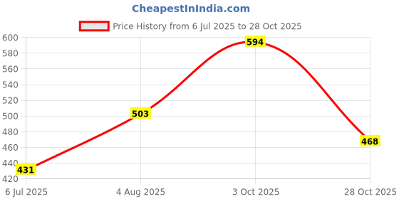 flipkart.com roadster Women Solid Casual Jacket roadster Price History Graph from 6 Jul 2025 to 28 Oct 2025