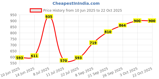 flipkart.com roadster Women Solid Jacket roadster Price History Graph from 10 Jun 2025 to 22 Oct 2025