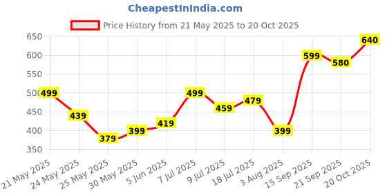 flipkart.com roadster Women Solid Pink Track Pants roadster Price History Graph from 21 May 2025 to 20 Oct 2025