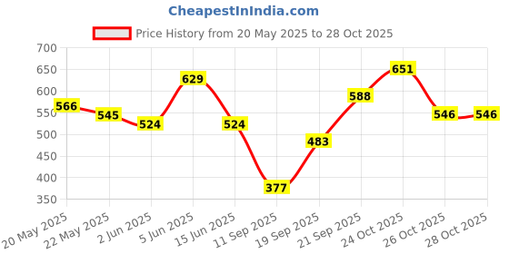 flipkart.com roadster Women Solid Purple Track Pants roadster Price History Graph from 20 May 2025 to 28 Oct 2025