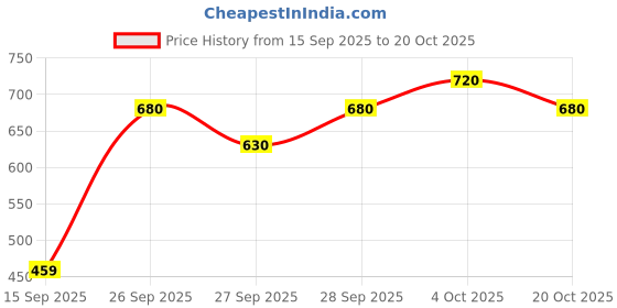 flipkart.com roadster Women Solid Purple Track Pants roadster Price History Graph from 15 Sep 2025 to 20 Oct 2025