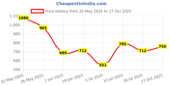 flipkart.com roadster Women Solid Quilted Jacket roadster Price History Graph from 20 May 2025 to 27 Oct 2025
