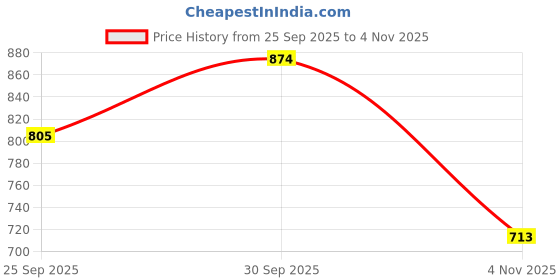 flipkart.com roadster Women Solid Quilted Jacket roadster Price History Graph from 25 Sep 2025 to 4 Nov 2025