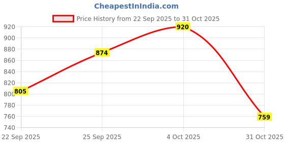 flipkart.com roadster Women Solid Quilted Jacket roadster Price History Graph from 22 Sep 2025 to 31 Oct 2025