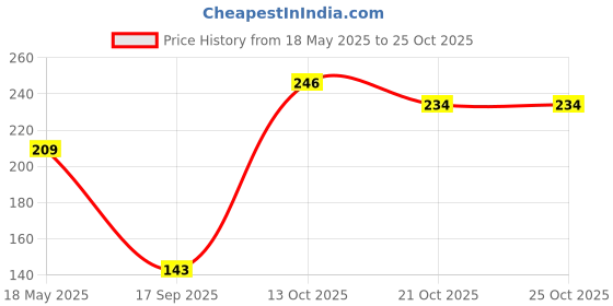 flipkart.com roadster Women Solid Round Neck Cotton Blend Blue T-Shirt roadster Price History Graph from 18 May 2025 to 24 Oct 2025