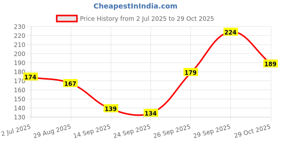 flipkart.com roadster Women Solid Round Neck Cotton Blend Grey T-Shirt roadster Price History Graph from 2 Jul 2025 to 29 Oct 2025