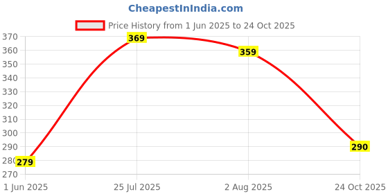 flipkart.com roadster Women Solid Round Neck Pure Cotton Black T-Shirt roadster Price History Graph from 1 Jun 2025 to 24 Oct 2025