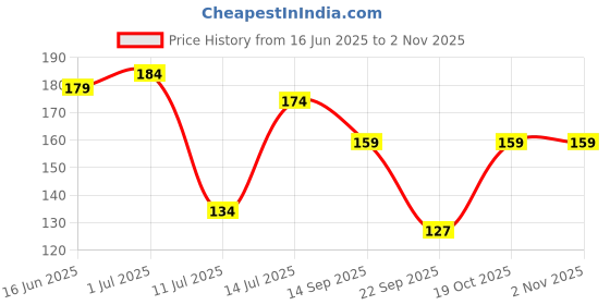 flipkart.com roadster Women Solid Round Neck Pure Cotton Blue T-Shirt roadster Price History Graph from 16 Jun 2025 to 2 Nov 2025