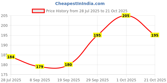 flipkart.com roadster Women Solid Round Neck Pure Cotton Brown T-Shirt roadster Price History Graph from 28 Jul 2025 to 21 Oct 2025
