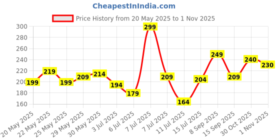 flipkart.com roadster Women Solid Round Neck Pure Cotton Green T-Shirt roadster Price History Graph from 20 May 2025 to 1 Nov 2025