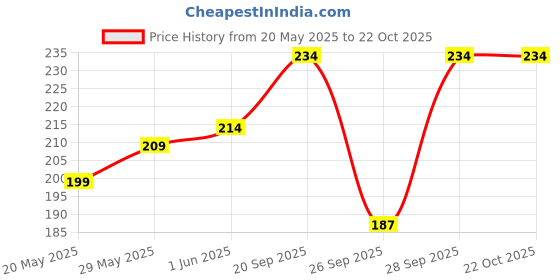 flipkart.com roadster Women Solid Round Neck Pure Cotton Green T-Shirt roadster Price History Graph from 20 May 2025 to 21 Oct 2025