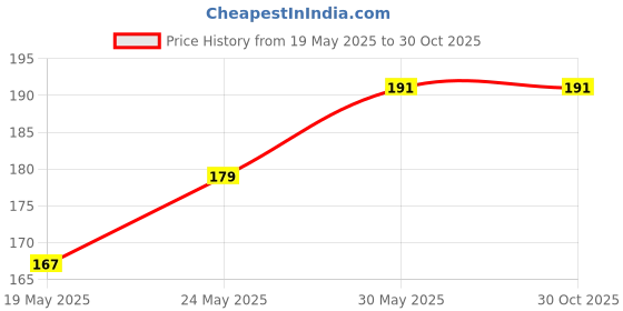 flipkart.com roadster Women Solid Round Neck Pure Cotton Grey T-Shirt roadster Price History Graph from 19 May 2025 to 30 Oct 2025