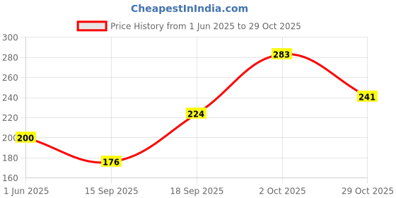 flipkart.com roadster Women Solid Round Neck Pure Cotton Pink T-Shirt roadster Price History Graph from 1 Jun 2025 to 29 Oct 2025