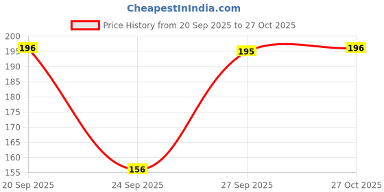 flipkart.com roadster Women Solid Round Neck Pure Cotton Pink T-Shirt roadster Price History Graph from 20 Sep 2025 to 27 Oct 2025