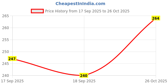 flipkart.com roadster Women Solid Round Neck Pure Cotton Pink T-Shirt roadster Price History Graph from 17 Sep 2025 to 26 Oct 2025