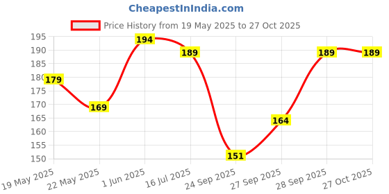 flipkart.com roadster Women Solid Round Neck Pure Cotton Red T-Shirt roadster Price History Graph from 19 May 2025 to 26 Oct 2025
