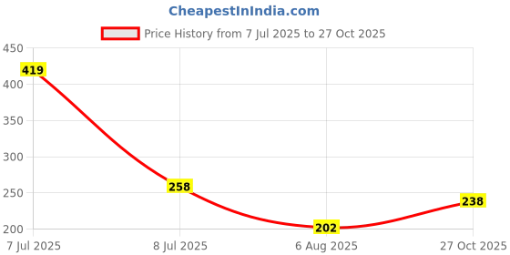 flipkart.com roadster Women Solid Round Neck Pure Cotton White T-Shirt roadster Price History Graph from 7 Jul 2025 to 27 Oct 2025