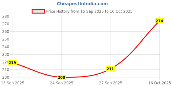 flipkart.com roadster Women Solid Round Neck Pure Cotton Yellow T-Shirt roadster Price History Graph from 15 Sep 2025 to 16 Oct 2025