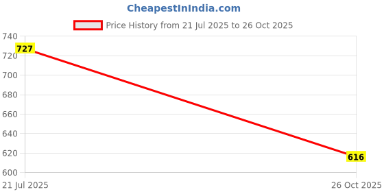 flipkart.com roadster Women Solid Straight Black Skirt roadster Price History Graph from 21 Jul 2025 to 26 Oct 2025