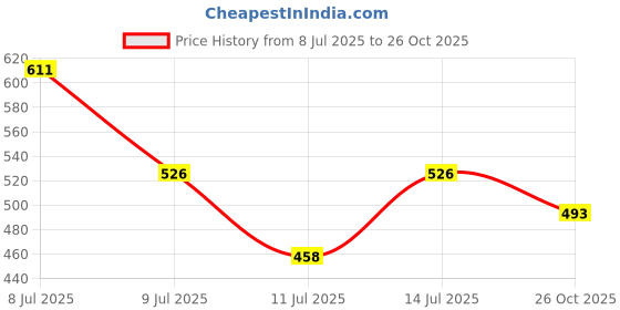 flipkart.com roadster Women Straight Fit High Rise Black Jeans roadster Price History Graph from 8 Jul 2025 to 26 Oct 2025
