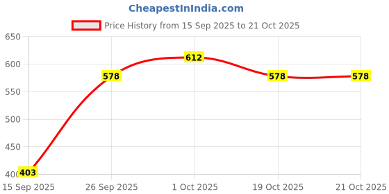 flipkart.com roadster Women Straight Fit High Rise Black Jeans roadster Price History Graph from 15 Sep 2025 to 20 Oct 2025