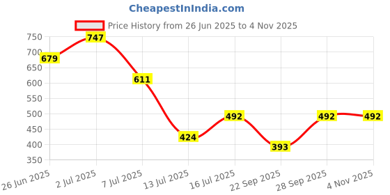 flipkart.com roadster Women Straight Fit High Rise Blue Jeans roadster Price History Graph from 26 Jun 2025 to 2 Nov 2025
