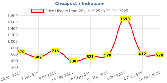 flipkart.com roadster Women Straight Fit High Rise Blue Jeans roadster Price History Graph from 26 Jun 2025 to 20 Oct 2025