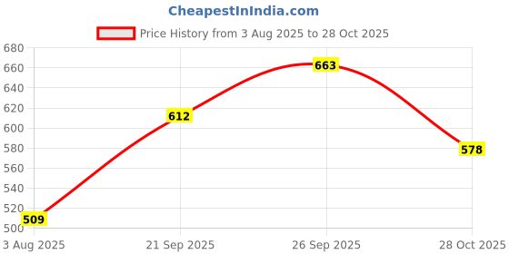 flipkart.com roadster Women Straight Fit High Rise Grey Jeans roadster Price History Graph from 3 Aug 2025 to 28 Oct 2025