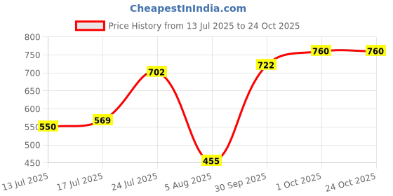 flipkart.com roadster Women Striped Red Track Pants roadster Price History Graph from 13 Jul 2025 to 22 Oct 2025