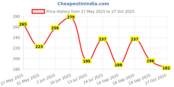 flipkart.com roadster Women Striped Round Neck Pure Cotton Black T-Shirt roadster Price History Graph from 27 May 2025 to 27 Oct 2025