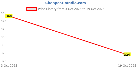 flipkart.com roadster Women Striped Round Neck Pure Cotton Pink T-Shirt roadster Price History Graph from 3 Oct 2025 to 19 Oct 2025