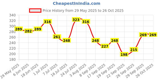 flipkart.com roadster Women Striped, Typography Round Neck Pure Cotton Red T-Shirt roadster Price History Graph from 29 May 2025 to 26 Oct 2025