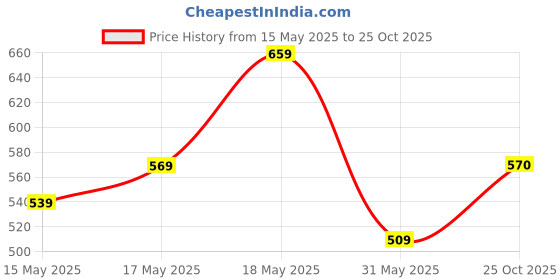 flipkart.com roadster Women Super Skinny Mid Rise Dark Blue Jeans roadster Price History Graph from 15 May 2025 to 25 Oct 2025
