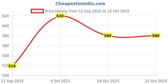 flipkart.com roadster Women Tapered Fit Mid Rise Blue Jeans roadster Price History Graph from 12 Sep 2025 to 21 Oct 2025