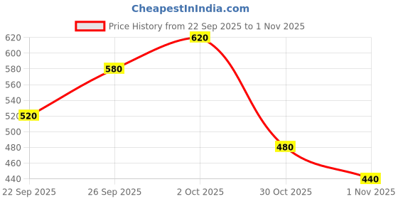 flipkart.com roadster Women Tapered Fit Mid Rise Blue Jeans roadster Price History Graph from 22 Sep 2025 to 1 Nov 2025