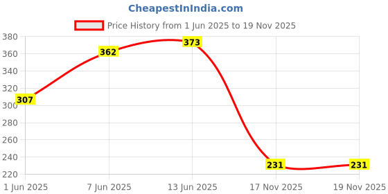 flipkart.com roadster Women Typography Round Neck Cotton Blend Red T-Shirt roadster Price History Graph from 1 Jun 2025 to 17 Nov 2025