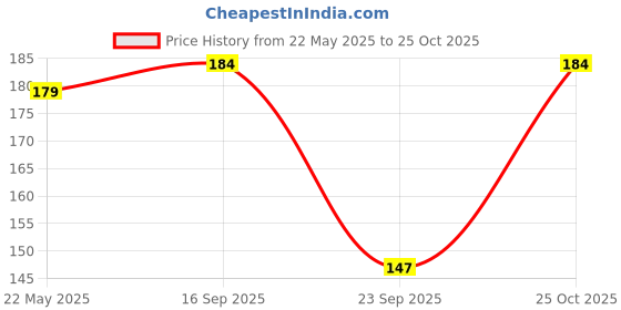 flipkart.com roadster Women Typography Round Neck Pure Cotton Blue T-Shirt roadster Price History Graph from 22 May 2025 to 25 Oct 2025