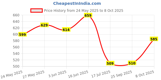 flipkart.com roadster Women Washed Straight Blue Skirt roadster Price History Graph from 24 May 2025 to 8 Oct 2025