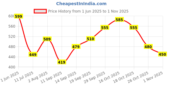 flipkart.com roadster Women Washed Straight Blue Skirt roadster Price History Graph from 1 Jun 2025 to 1 Nov 2025