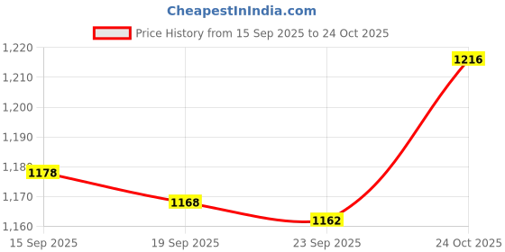 flipkart.com roadster Women White Canvas Comfortable Vulcanised Lace Up Casual Sneakers Outdoor Shoes Casuals For Women roadster Price History Graph from 15 Sep 2025 to 24 Oct 2025