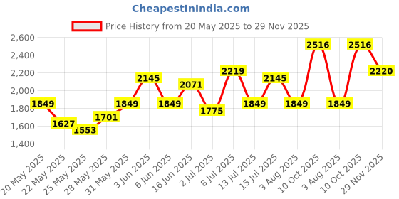 flipkart.com roadster Wool Coat For Women roadster Price History Graph from 20 May 2025 to 29 Nov 2025