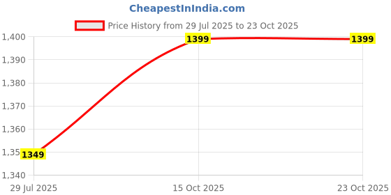flipkart.com roadster RoadsterW8402 Lightweight Comfort Summer Trendy Premium Stylish Boots For Women roadster Price History Graph from 29 Jul 2025 to 22 Oct 2025