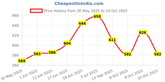 flipkart.com roadtopedal 620mm mtb handlebar 25.4mm Bicycle Handle Grip roadtopedal Price History Graph from 30 May 2025 to 9 Oct 2025