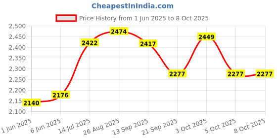 flipkart.com roadtopedal 660MM ALLOW HANDLEBAR AND 80MM STEM BICYCLE MTB HYDRODIPPED ( REDBLACK) Bicycle Handle Grip roadtopedal Price History Graph from 1 Jun 2025 to 8 Oct 2025
