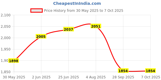 flipkart.com roadtopedal 660mm handlebar hydrodipped mtb cycle 31.8mm stem compatible Bicycle Handle Grip roadtopedal Price History Graph from 30 May 2025 to 7 Oct 2025