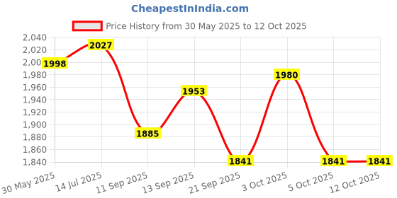 flipkart.com roadtopedal 690mm alloy Mtb Bicycle Handlebar Hydrodip (BLACKGOLD)) Bicycle Handle Grip roadtopedal Price History Graph from 30 May 2025 to 12 Oct 2025